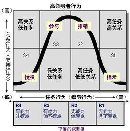 領導者品質理論