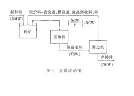 渣損失