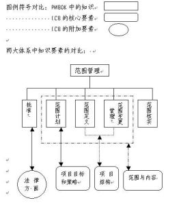 項目時間管理