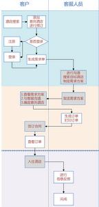 團隊預訂流程圖