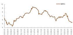 2010-2013年5月最新豬糧比走勢分析圖