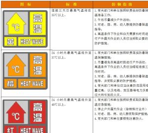 高溫預警信號