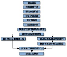 企業系統規劃法