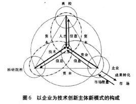 企業技術創新體系