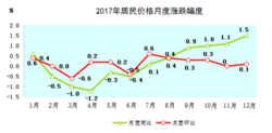 居民消費