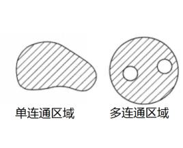 單連通區域