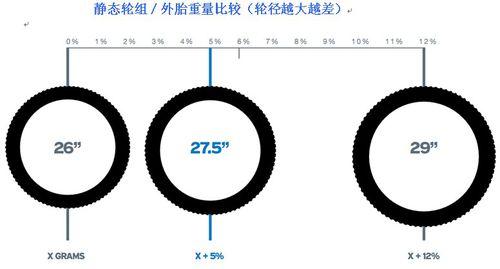 26寸，27.5寸，29寸重量對比示意圖