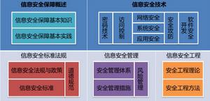 CISP 知識體系結構框架