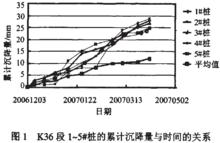 路基沉降工程試驗研究