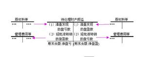 待處理財產損溢