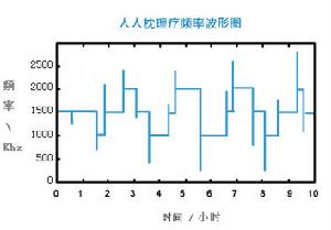 人人聖動力理療頻率波形圖