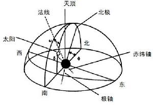 圖2 極軸式跟蹤