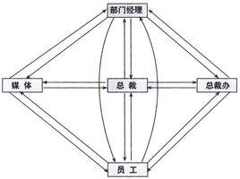 正式溝通