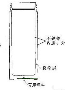 保溫瓶保溫原理