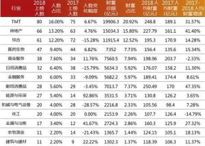 2018新財富500富人榜