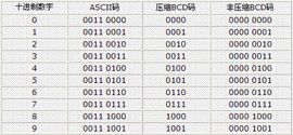 非壓縮BCD碼