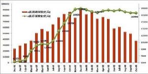 圖表 2：A股市場流通市值與存量資金比較[億元]