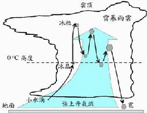 預防風雹災害 科學防災減災(圖)