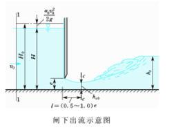 閘下出流