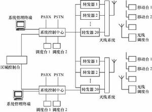 圖6-3  多控制中心的多區域系統