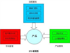 集成產品開發