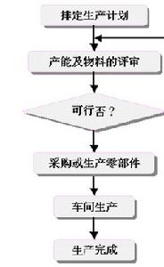 面向訂單設計