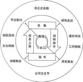 非正式溝通