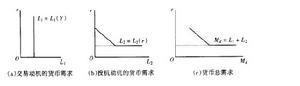 凱恩斯的流動偏好理論