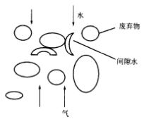 圖2廢棄物模型