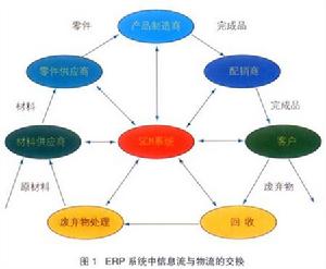 信息與物流交換示意圖