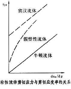 粘性流體流動