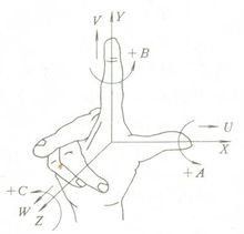 右手坐標系