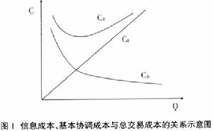 交易成本經濟學