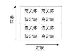 領導行為方式理論