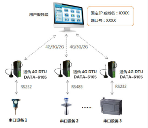 無線數傳（DATA-6105）—用戶固定IP/域名