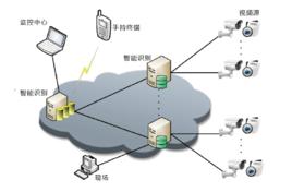 智慧型視頻分析系統