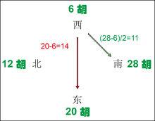 3、西風家給南風家=(28-6)/2=11