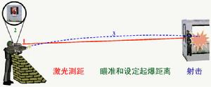 XM29 OICW的空爆彈武器部分對付掩體後的敵人，而現在的XM25使用步驟和方法是一樣的。