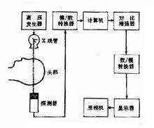 CT成像基本原理