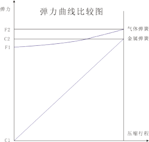 彈壓力對比圖