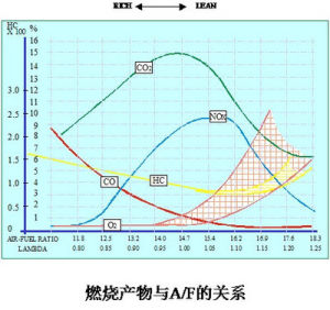 空燃比