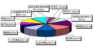 公共收入