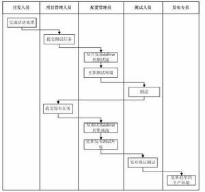 項目變更控制