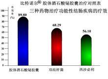 圖3：:三種藥物治療功能性結腸疾病的療效