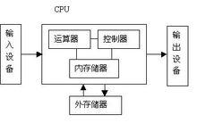 馮·諾依曼結構圖