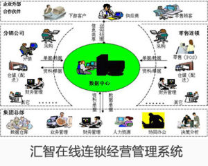 連鎖管理系統