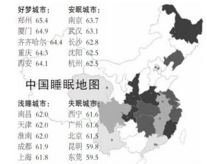 中國睡眠指數