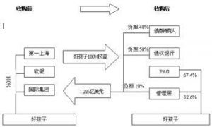 槓桿收購融資