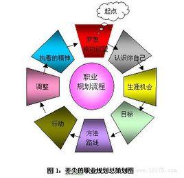 職業人生規劃