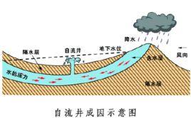 自流井[地質現象]